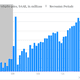 Image for article titled America’s relapse into debt addiction is actually driving economic growth